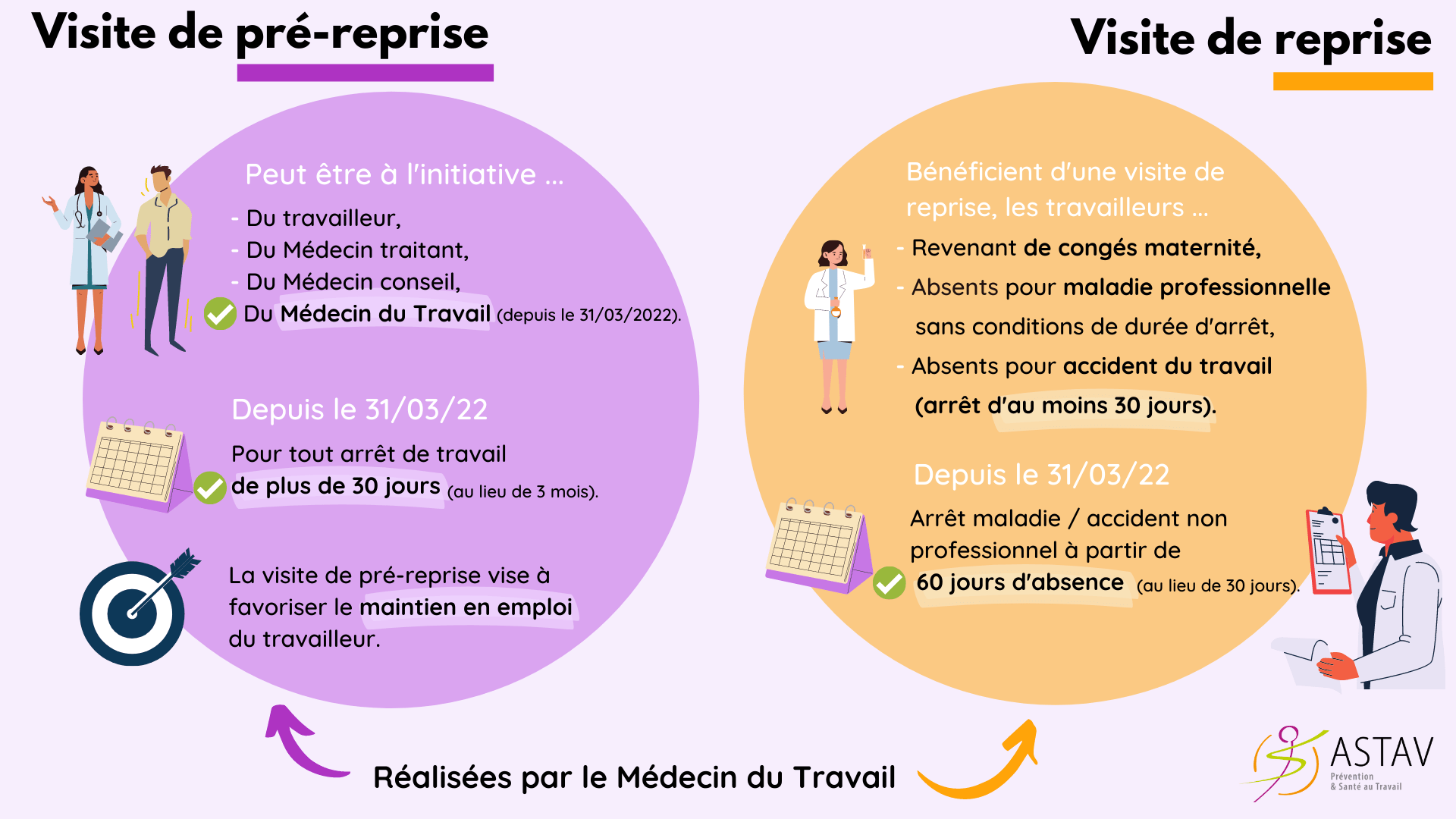 Document qui vise à comprendre la différence entre visite de pré-reprise et visite de reprise